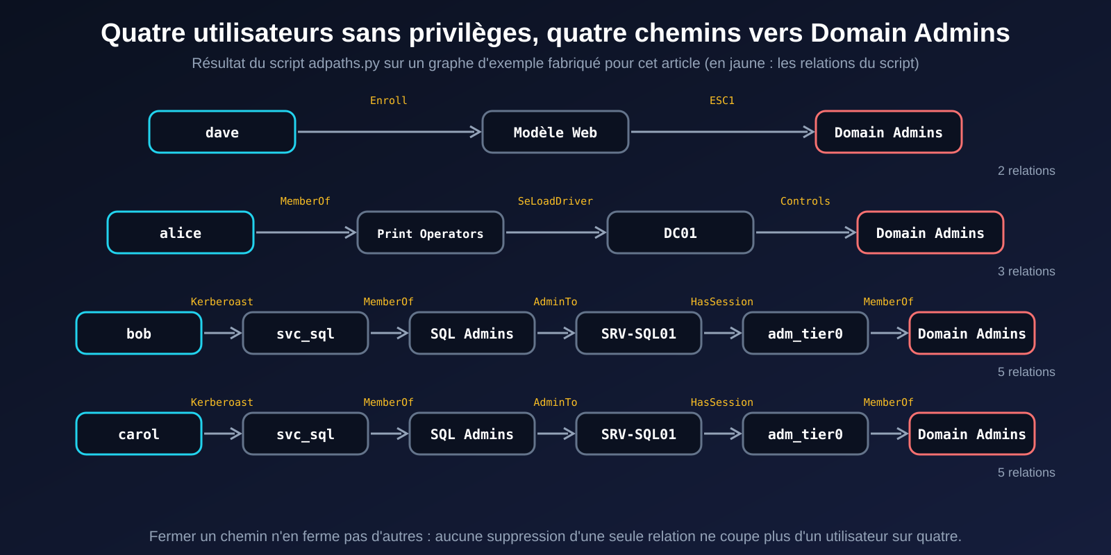 Quatre lignes montrant les plus courts chemins vers Domain Admins de dave (2 relations), alice (3), bob (5) et carol (5)
