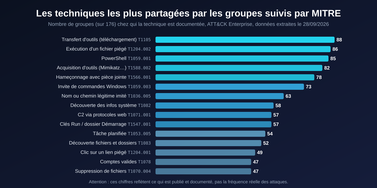 Graphique : les 15 techniques les plus partagées, de T1105 (88 groupes) à T1070.004 (47 groupes)