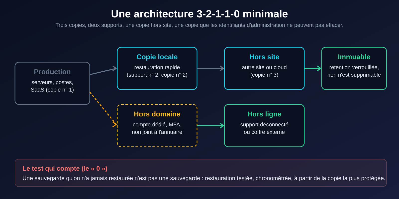 Schéma d'une architecture 3-2-1-1-0 : production, copie locale, copie hors domaine, copie hors site immuable, copie hors ligne