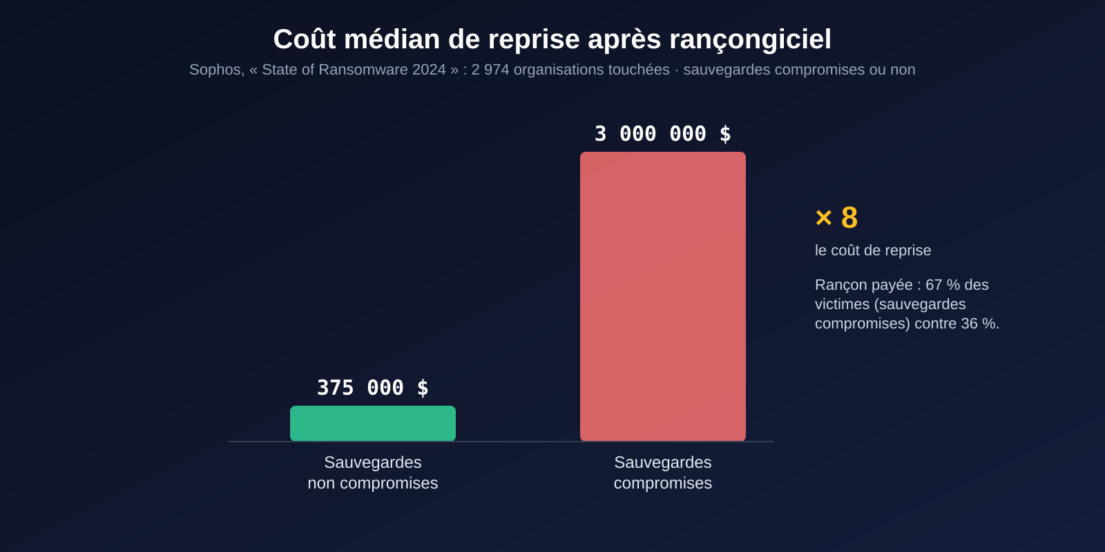 Deux barres : coût médian de reprise de 375 000 dollars quand les sauvegardes ne sont pas compromises, 3 millions de dollars quand elles le sont