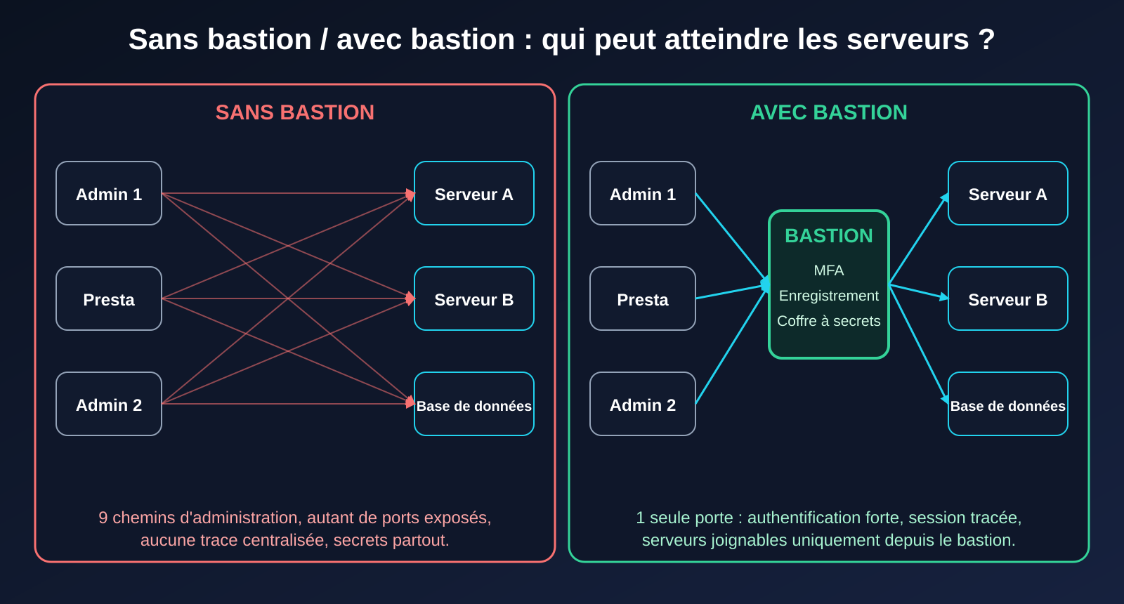 Schéma comparant une administration sans bastion, avec neuf chemins directs vers les serveurs, et avec bastion, avec une seule porte