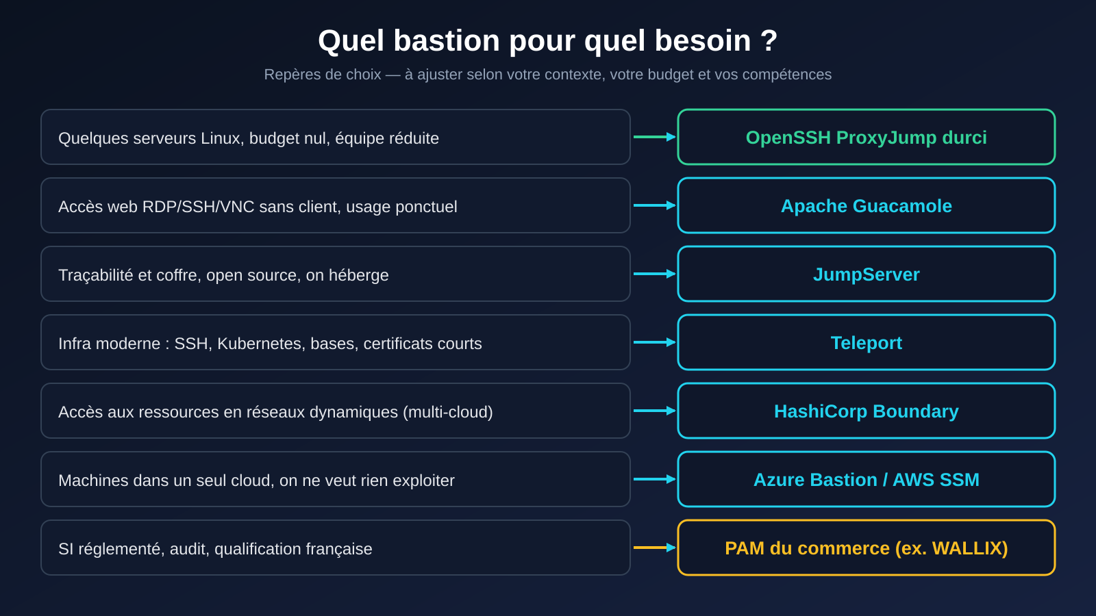 Guide de choix : quelle solution de bastion selon le besoin, de OpenSSH ProxyJump aux PAM commerciaux