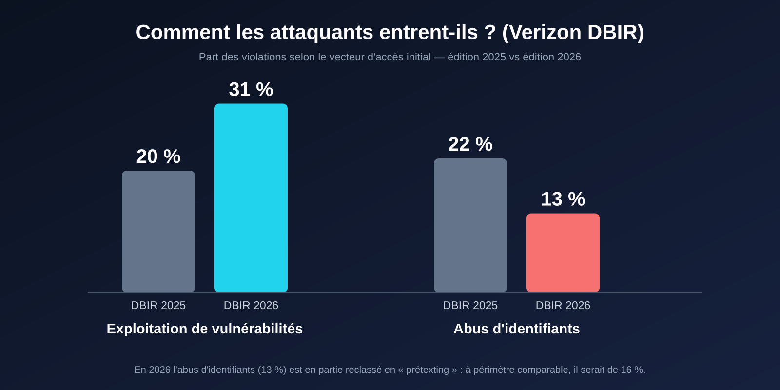 Graphique : exploitation de vulnérabilités 20 % en 2025 puis 31 % en 2026 ; abus d'identifiants 22 % puis 13 %