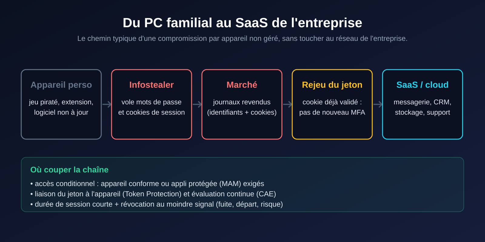 Schéma : appareil personnel infecté, infostealer, revente des journaux, rejeu du jeton, accès au SaaS ; et les trois points de coupure