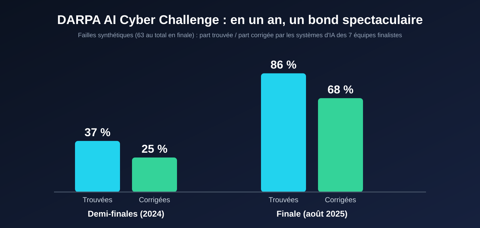 Diagramme en barres : aux demi-finales 37 % des failles trouvées et 25 % corrigées ; en finale 86 % trouvées et 68 % corrigées