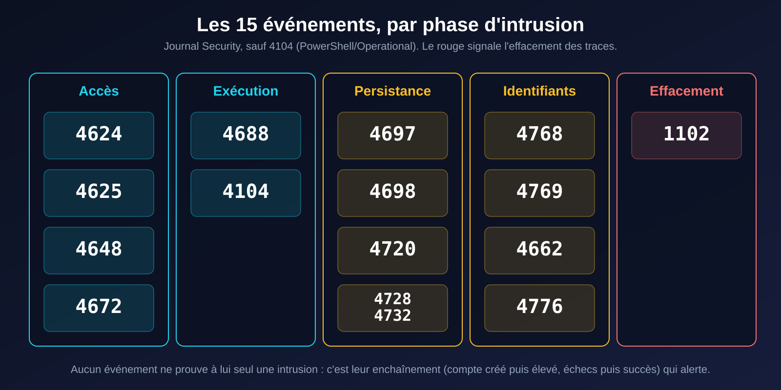 Les quinze événements Windows classés en cinq colonnes : accès, exécution, persistance, identifiants, effacement des traces