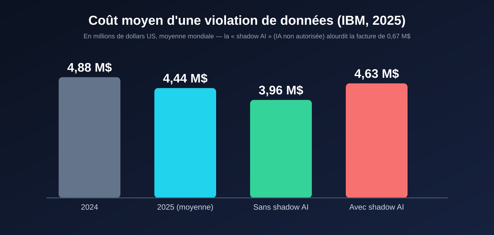 Diagramme en barres : coût moyen d'une violation de données, 4,88 M$ en 2024, 4,44 M$ en 2025, 3,96 M$ sans shadow AI, 4,63 M$ avec shadow AI
