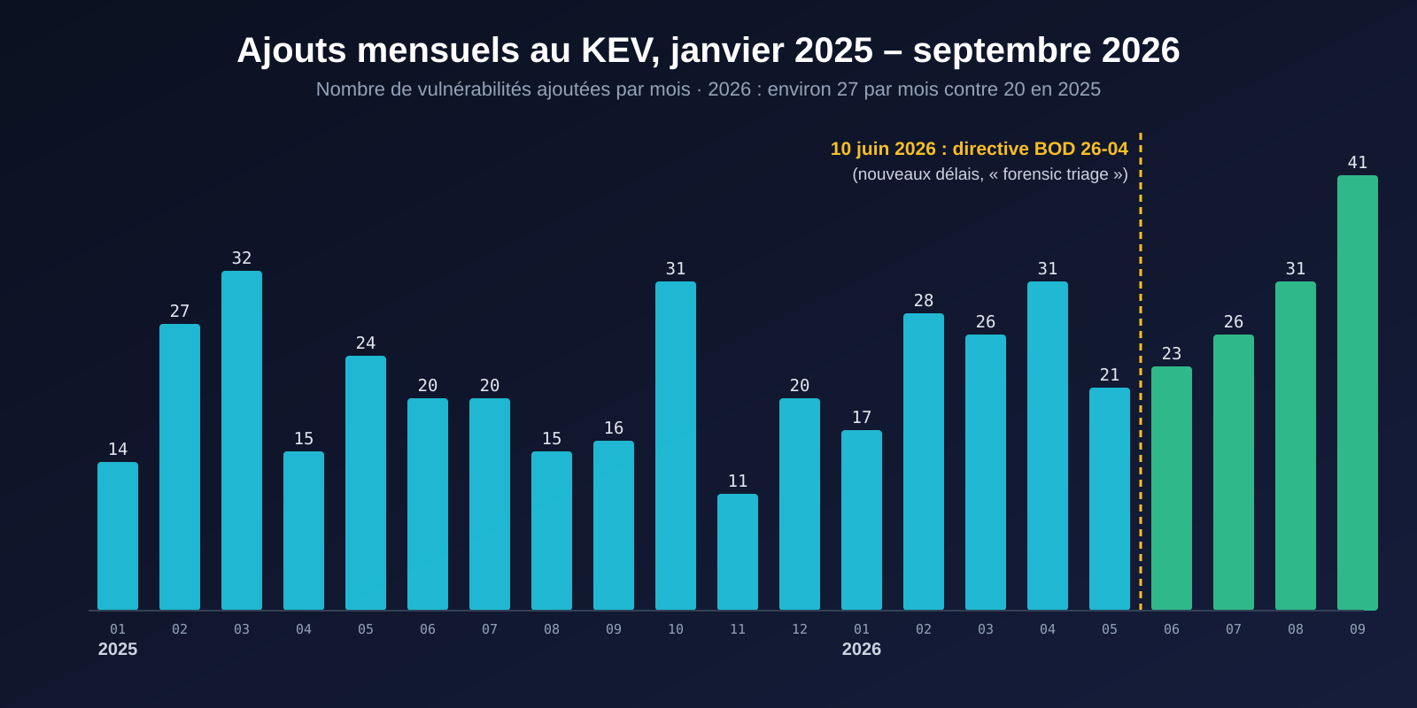 Histogramme des ajouts mensuels au catalogue KEV de janvier 2025 à septembre 2026, avec la directive BOD 26-04 marquée au 10 juin 2026