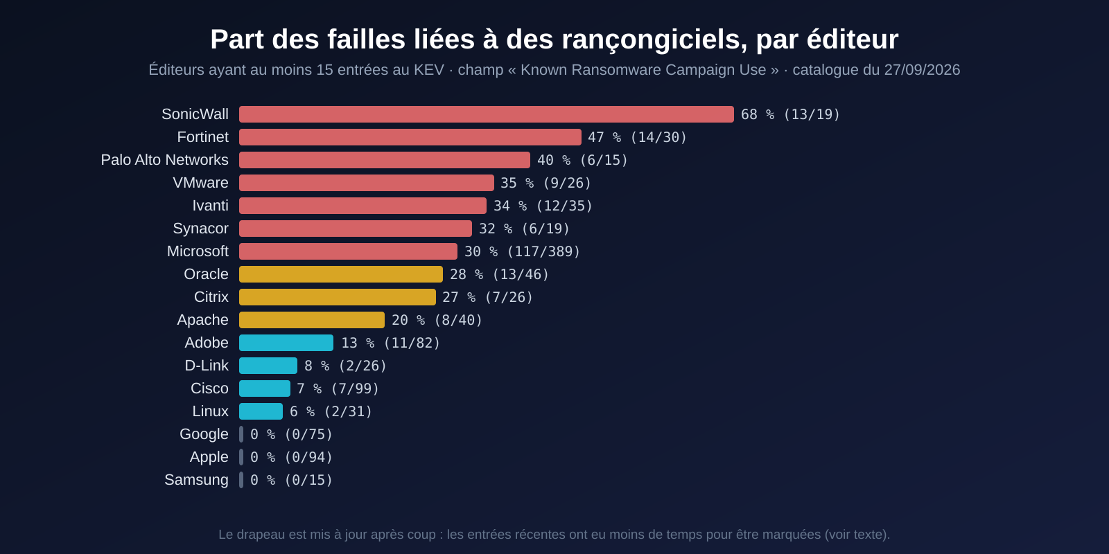 Barres horizontales de la part des vulnérabilités du KEV liées à des rançongiciels par éditeur : SonicWall 68 %, Fortinet 47 %, Palo Alto Networks 40 %, jusqu'à 0 % pour Apple et Google
