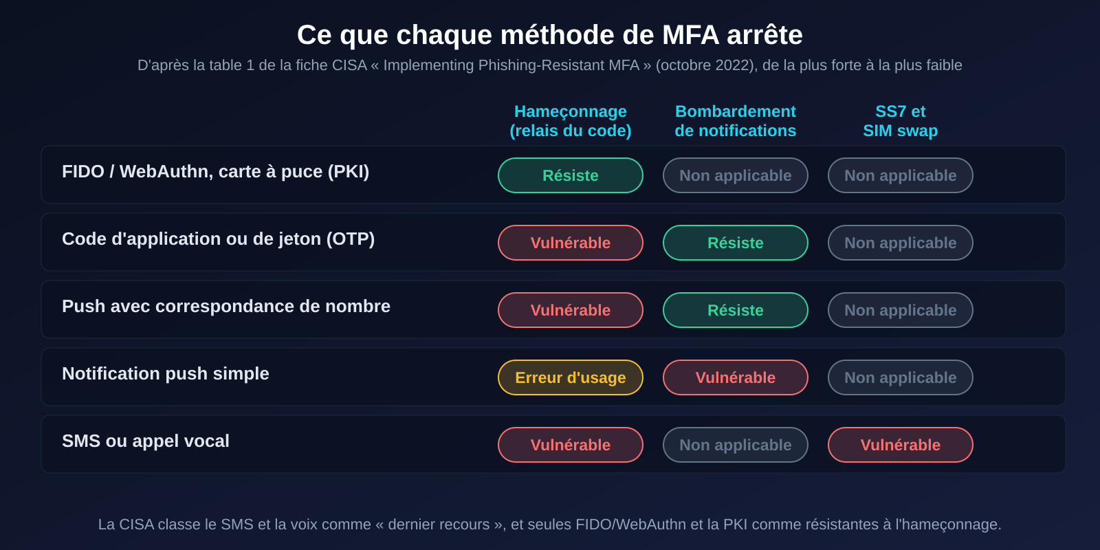 Matrice des méthodes de MFA face à l'hameçonnage, au bombardement de notifications et au SS7 ou SIM swap, d'après la CISA