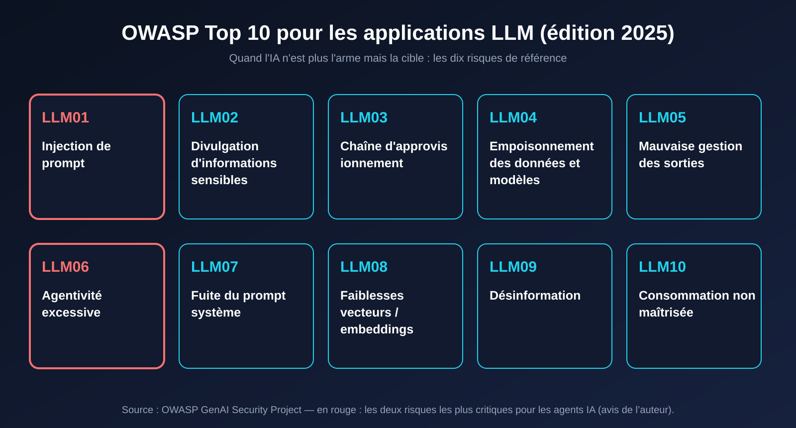 Grille des dix risques OWASP pour les applications LLM, de LLM01 injection de prompt à LLM10 consommation non maîtrisée