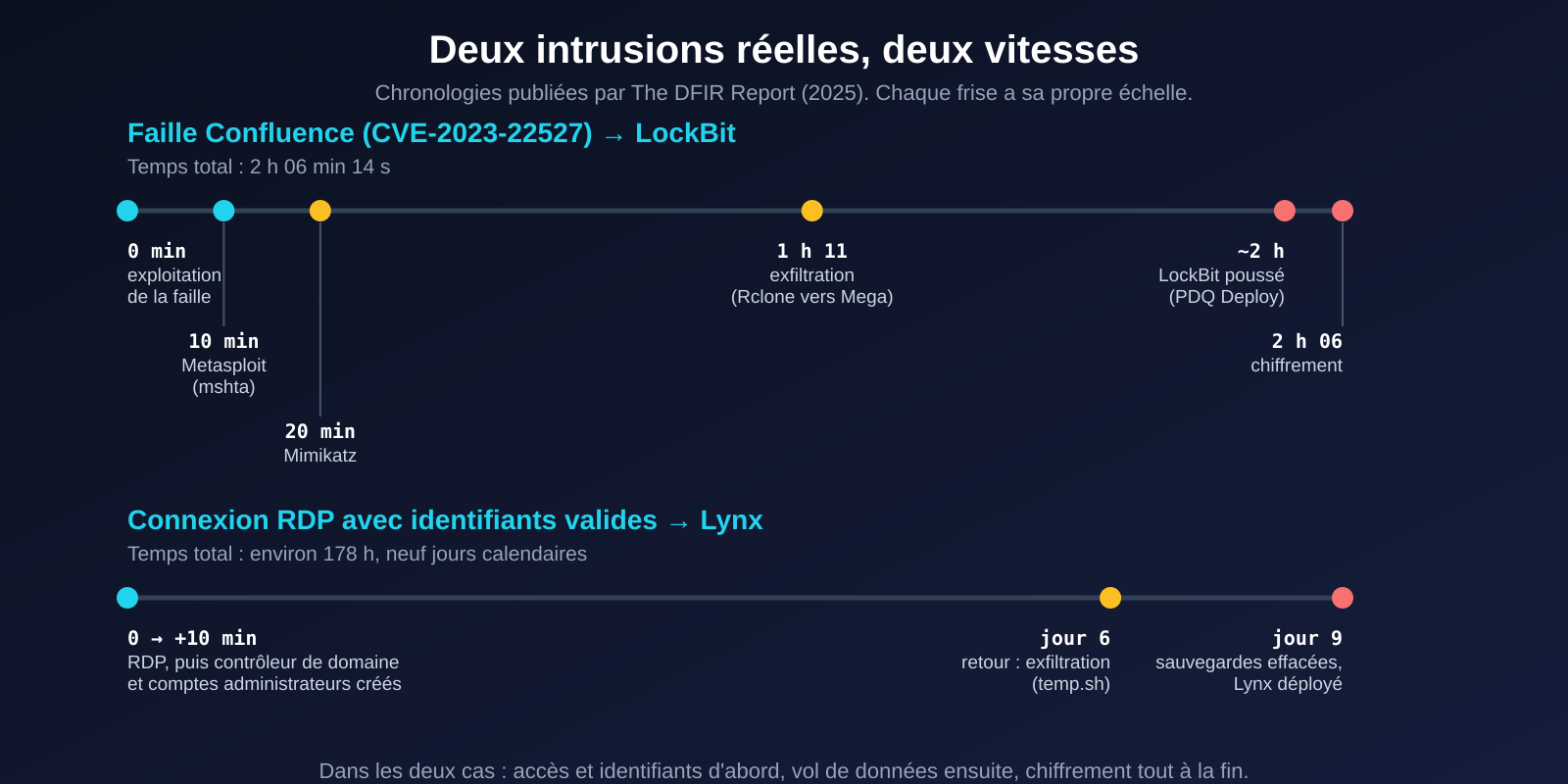Deux frises chronologiques : 2 h 06 entre l'exploitation d'une faille Confluence et le chiffrement LockBit, environ 178 heures entre une connexion RDP et le déploiement de Lynx
