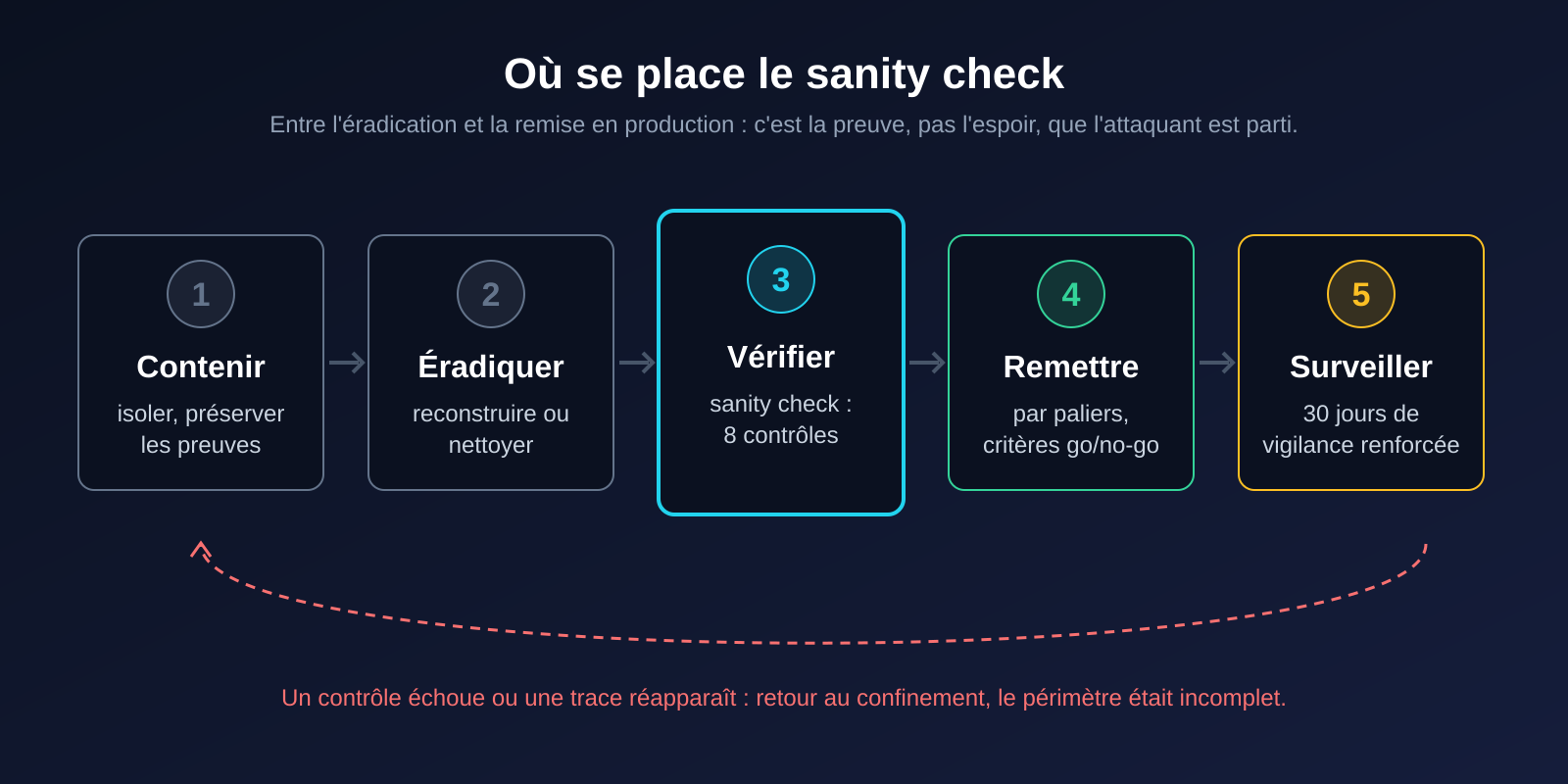 Schéma : contenir, éradiquer, vérifier (sanity check), remettre en production, surveiller ; retour au confinement si un contrôle échoue