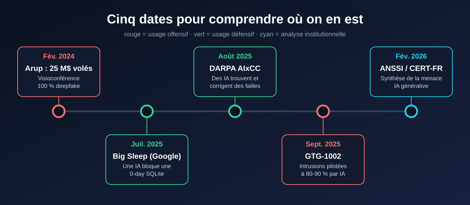 Frise chronologique : Arup en février 2024, Big Sleep en juillet 2025, DARPA AIxCC en août 2025, GTG-1002 en septembre 2025, synthèse ANSSI en février 2026