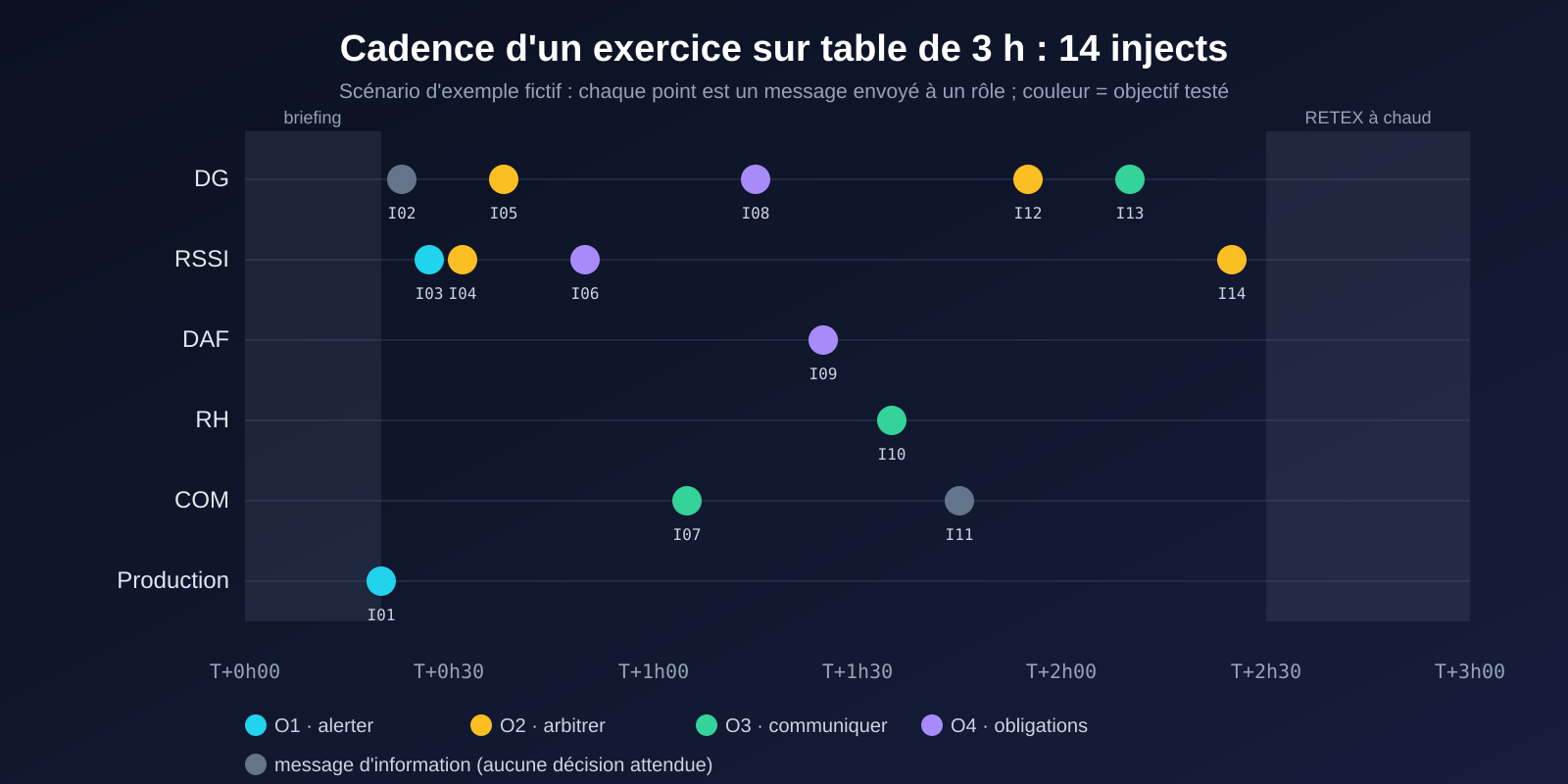 Chronogramme d'un exercice sur table de trois heures : 14 messages répartis par rôle et colorés par objectif