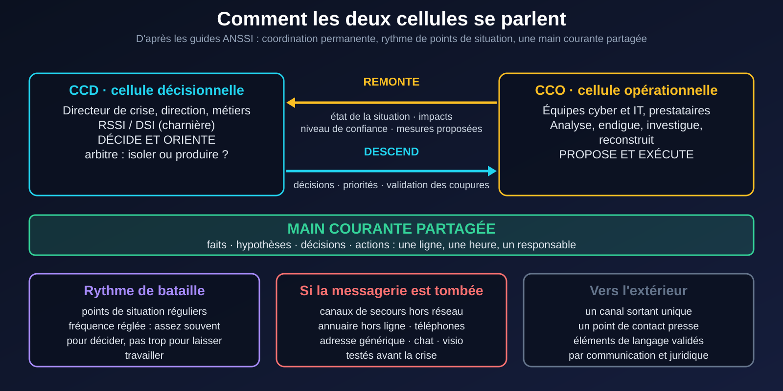 Schéma : la cellule décisionnelle et la cellule opérationnelle échangent en permanence, l'information remonte et les décisions descendent, avec une main courante partagée, un rythme de points de situation, des canaux de secours et un canal sortant unique