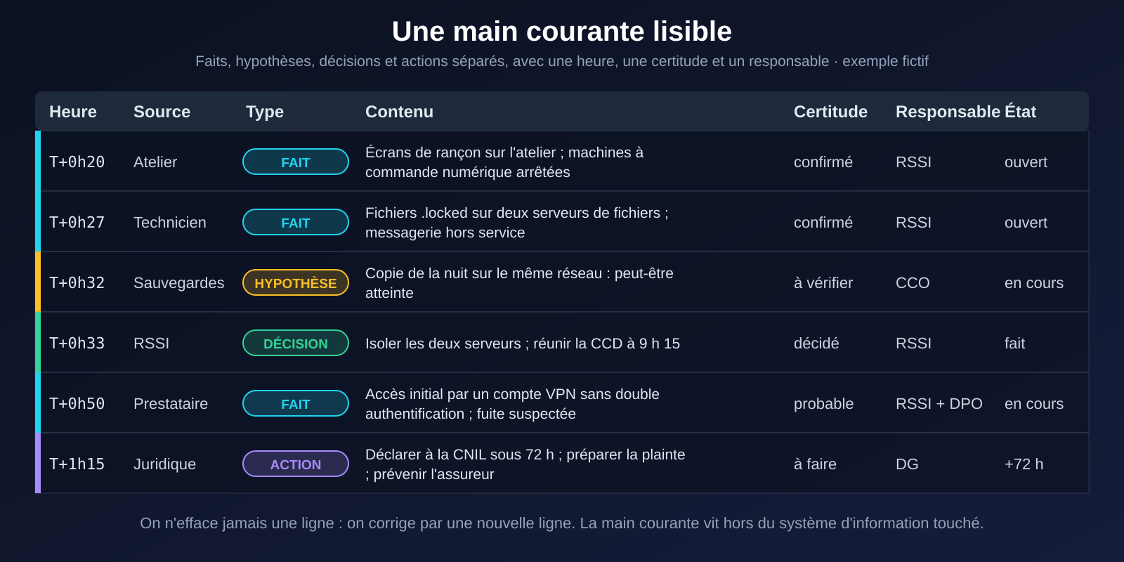 Tableau d'exemple d'une main courante : heure, source, type (fait, hypothèse, décision, action), contenu, niveau de certitude, responsable et état