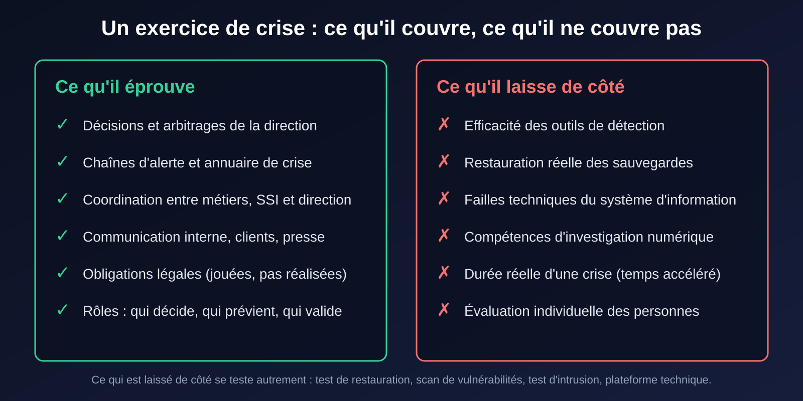 Deux colonnes : ce qu'un exercice de crise éprouve (décisions, alerte, coordination, communication, obligations, rôles) et ce qu'il laisse de côté (détection, restauration, failles, investigation, durée réelle, évaluation des personnes)