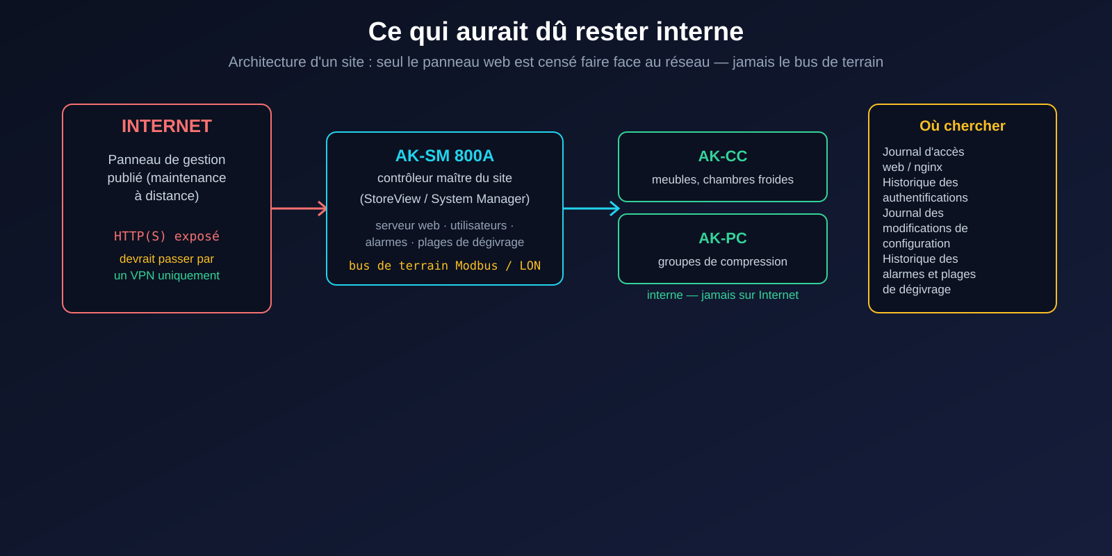 Architecture d'un site : panneau web exposé, contrôleur maître AK-SM, bus de terrain vers les régulateurs ; et les journaux à consulter