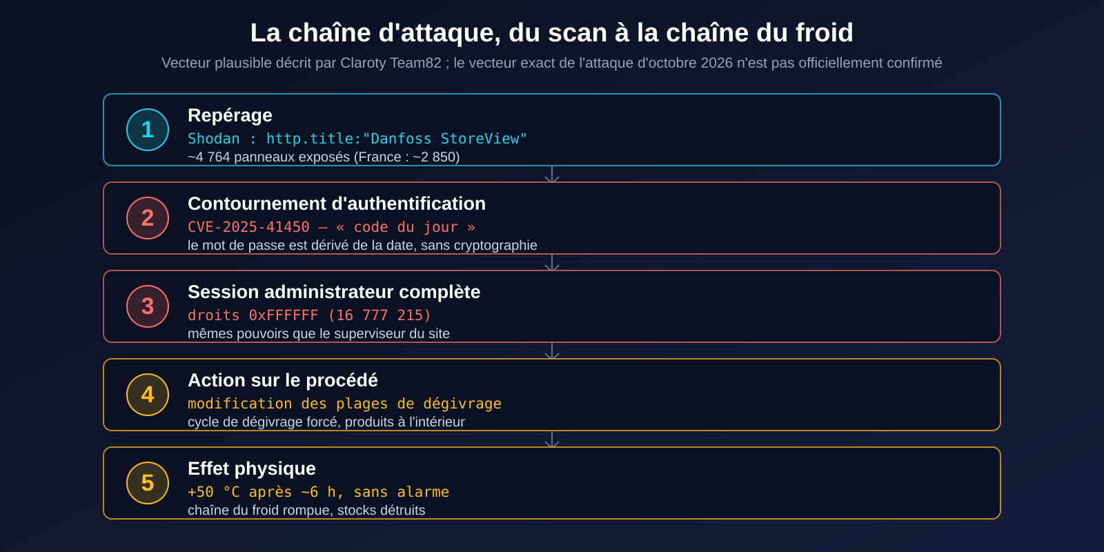 Les cinq étapes : repérage, contournement d'authentification, session administrateur, modification du dégivrage, effet physique