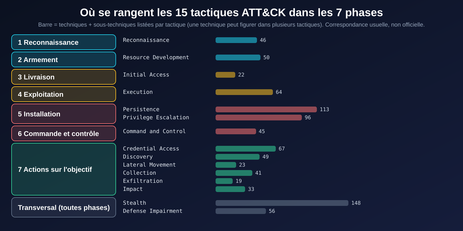 Correspondance entre les sept phases de la Cyber Kill Chain et les quinze tactiques MITRE ATT&CK, avec le nombre de techniques par tactique