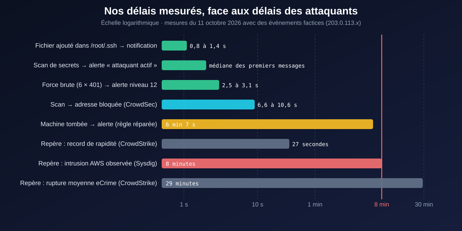Frise logarithmique : les délais mesurés de 1 à 10 secondes pour les attaques réseau, 6 minutes pour une machine tombée, face au repère de 8 minutes
