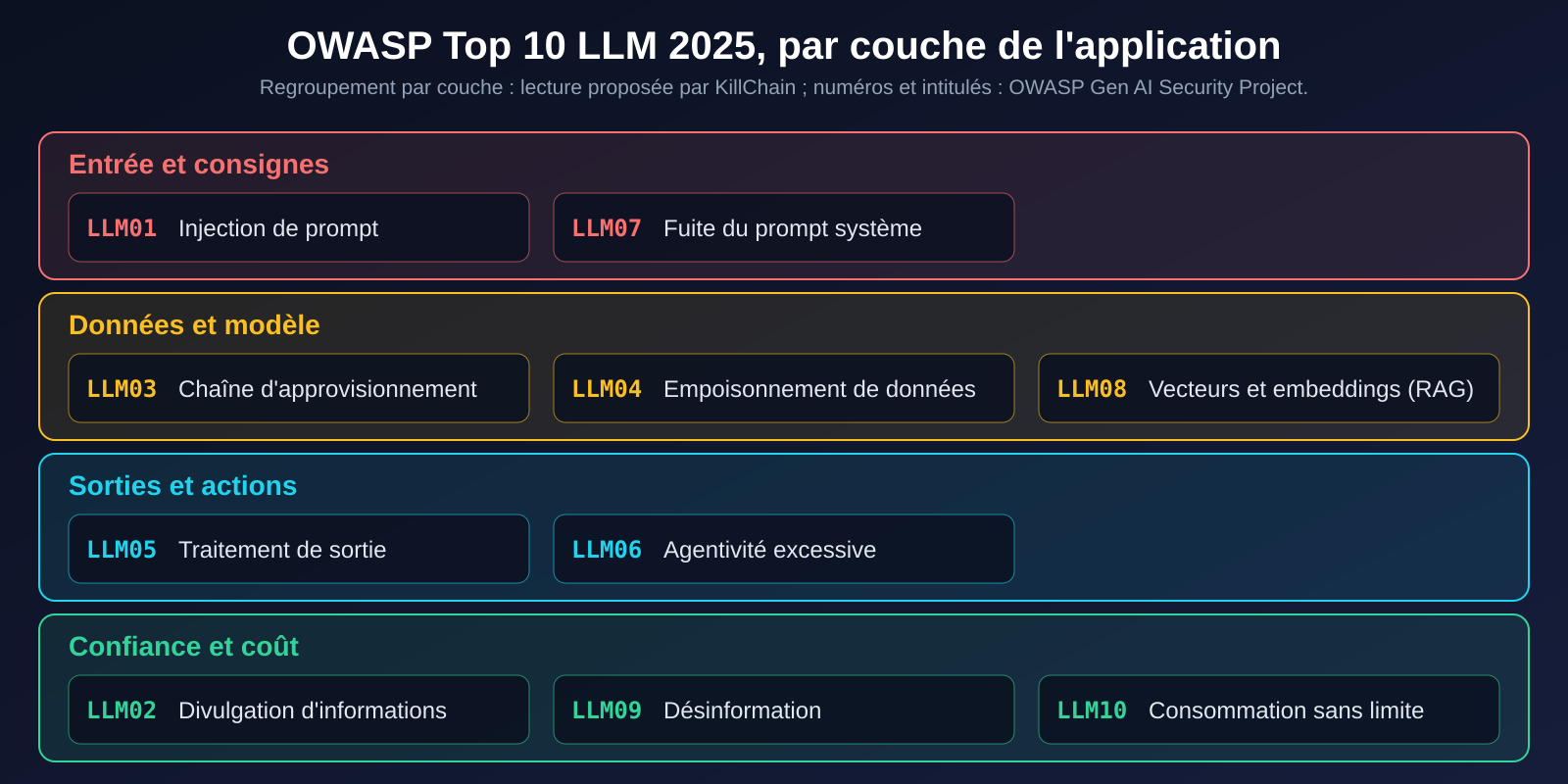 Les dix risques OWASP Top 10 LLM 2025 regroupés en quatre couches : entrée et consignes, données et modèle, sorties et actions, confiance et coût