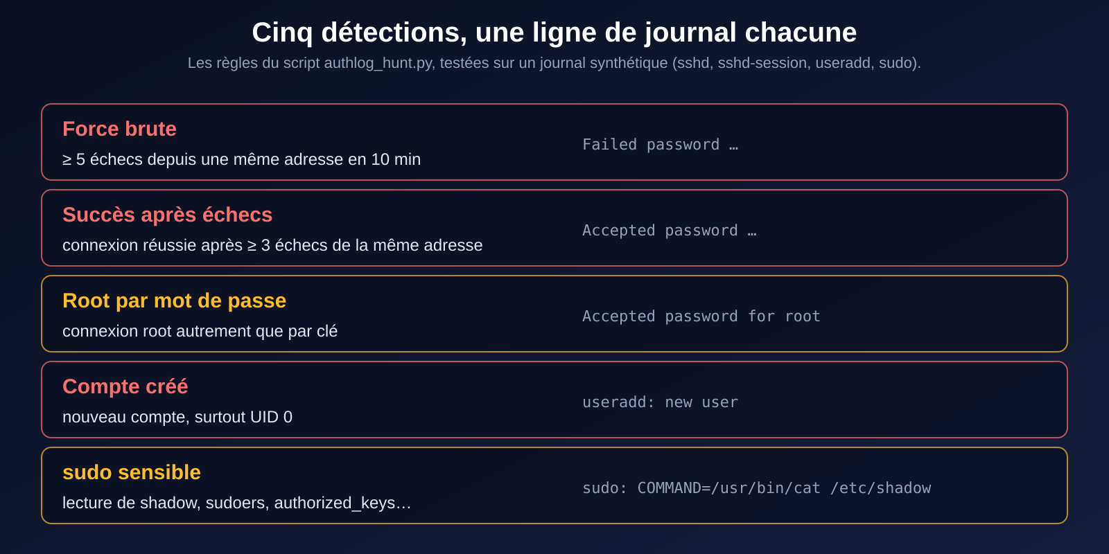 Cinq règles de détection dans les journaux Linux : force brute, succès après échecs, root par mot de passe, compte créé, sudo sur fichier sensible