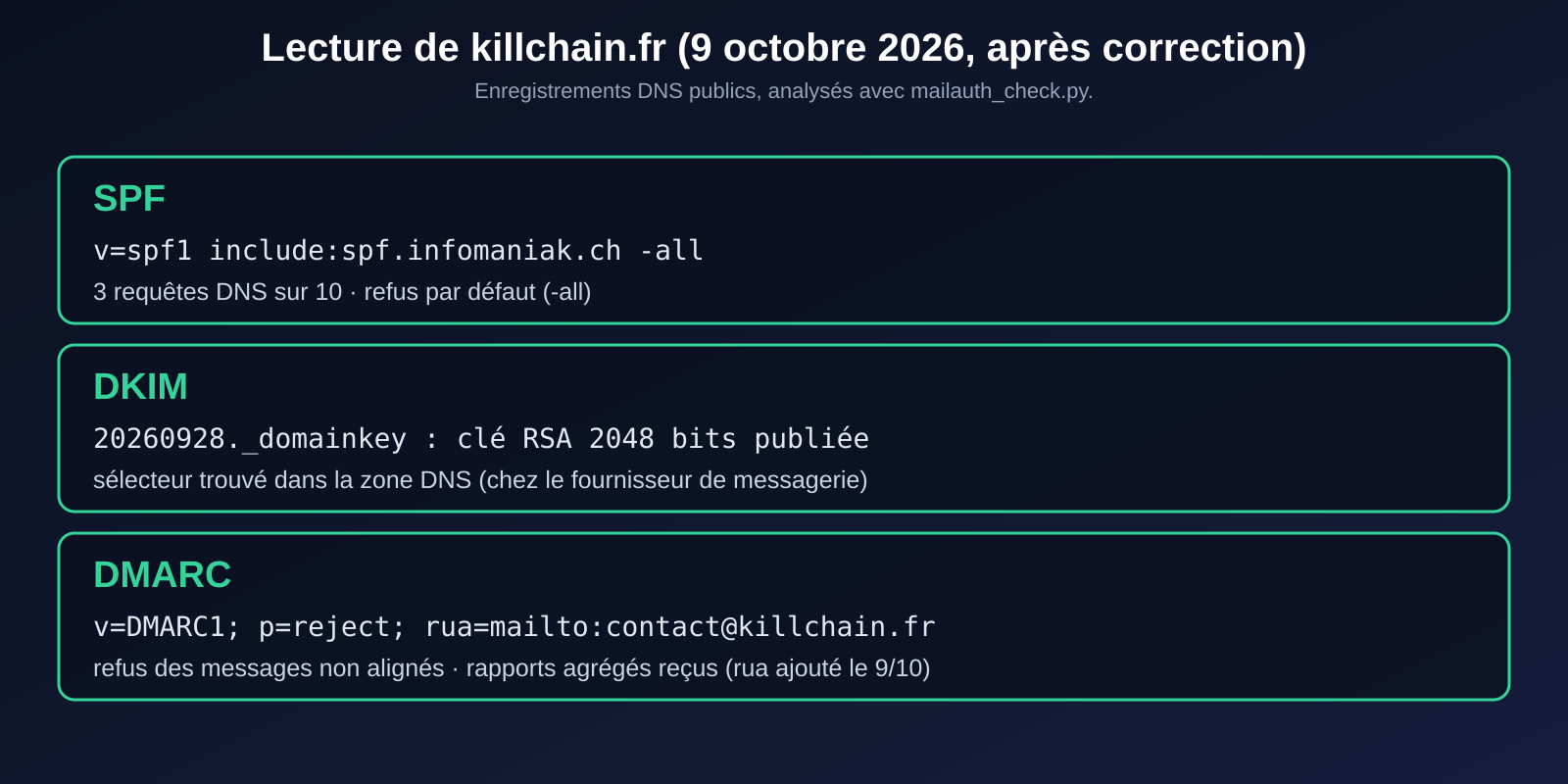 Lecture des enregistrements SPF, DKIM et DMARC de killchain.fr après correction : SPF strict, clé DKIM publiée, DMARC en reject avec adresse de rapports