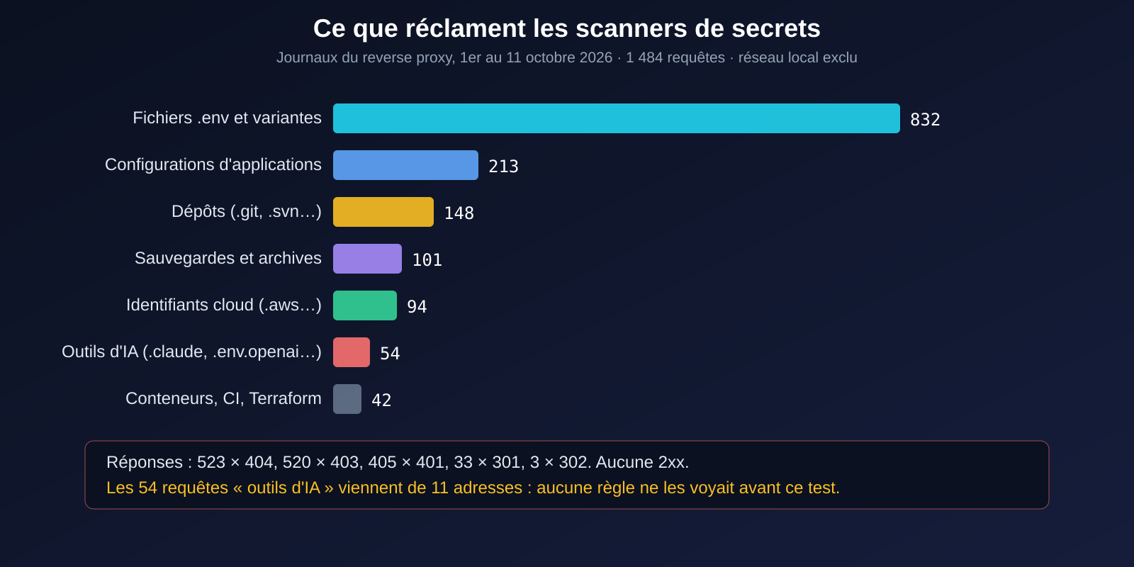 Graphique : 832 requêtes .env, 213 configurations, 148 dépôts, 101 sauvegardes, 94 identifiants cloud, 54 outils d'IA, 42 conteneurs et CI