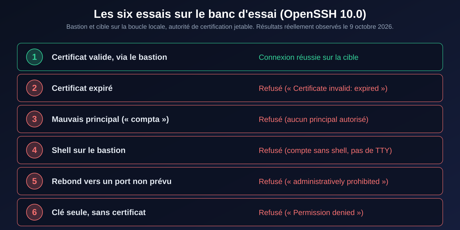 Tableau des six essais : un certificat valide réussit, un certificat expiré, un mauvais principal, un shell sur le bastion, un rebond vers un port non prévu et une clé sans certificat échouent